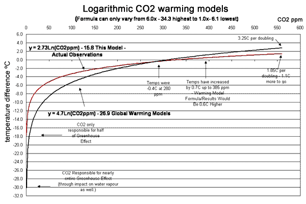 logwarming-CO2