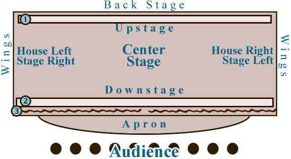 stage_diagram(1)